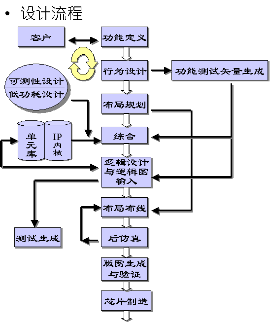 集成電路設計流程的介紹